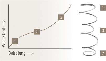 Multiple Phase Technology